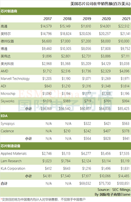 制裁之下,美國(guó)出口到中國(guó)芯片卻越來(lái)越多了.
